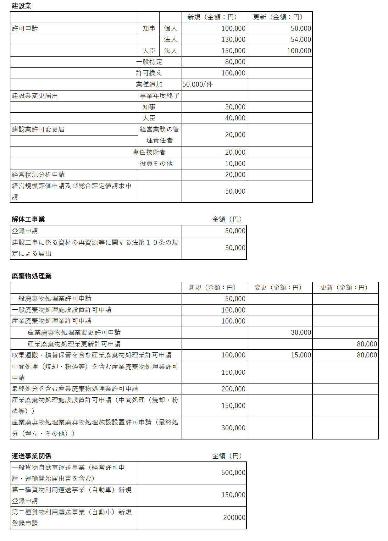 行政書士すずき事務所の主な業務別の基本報酬一覧１